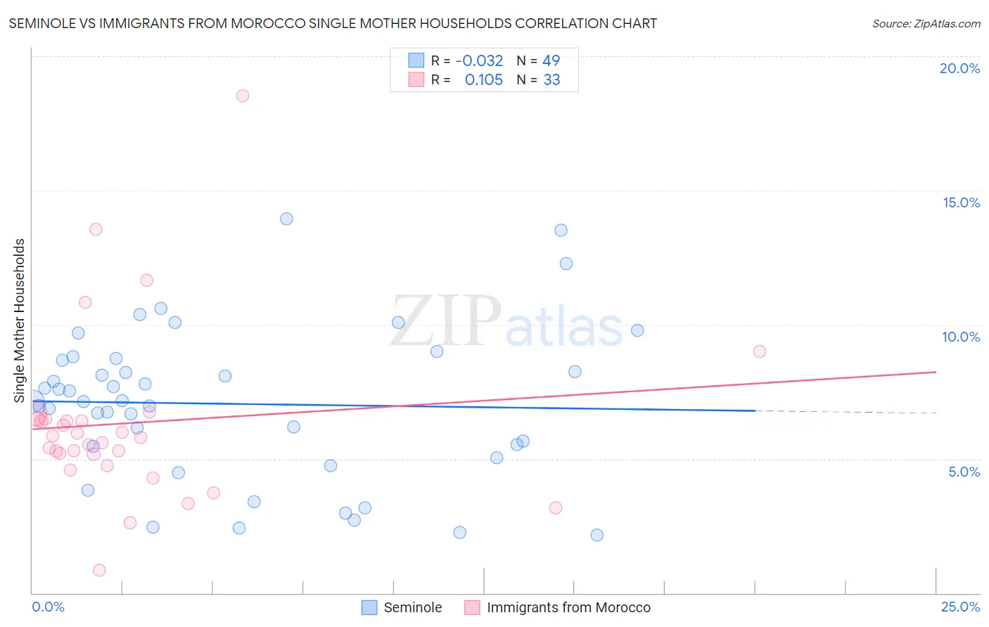 Seminole vs Immigrants from Morocco Single Mother Households