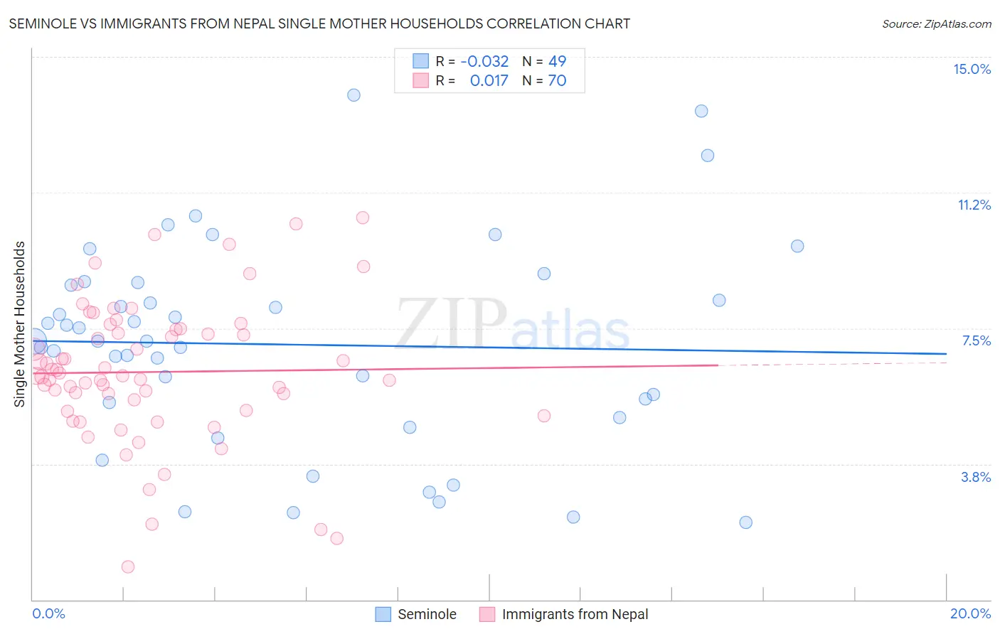 Seminole vs Immigrants from Nepal Single Mother Households