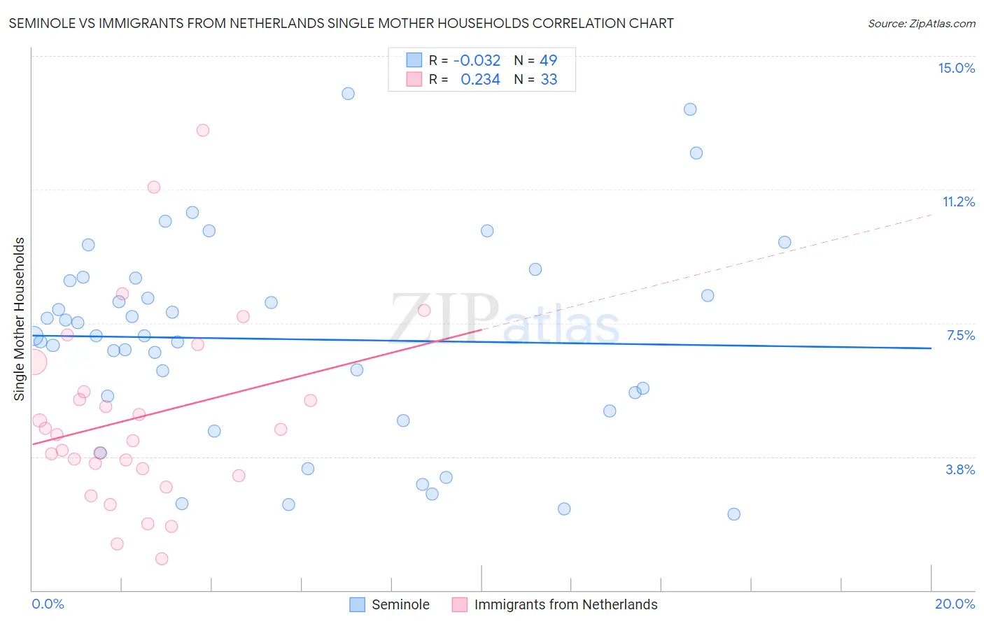 Seminole vs Immigrants from Netherlands Single Mother Households