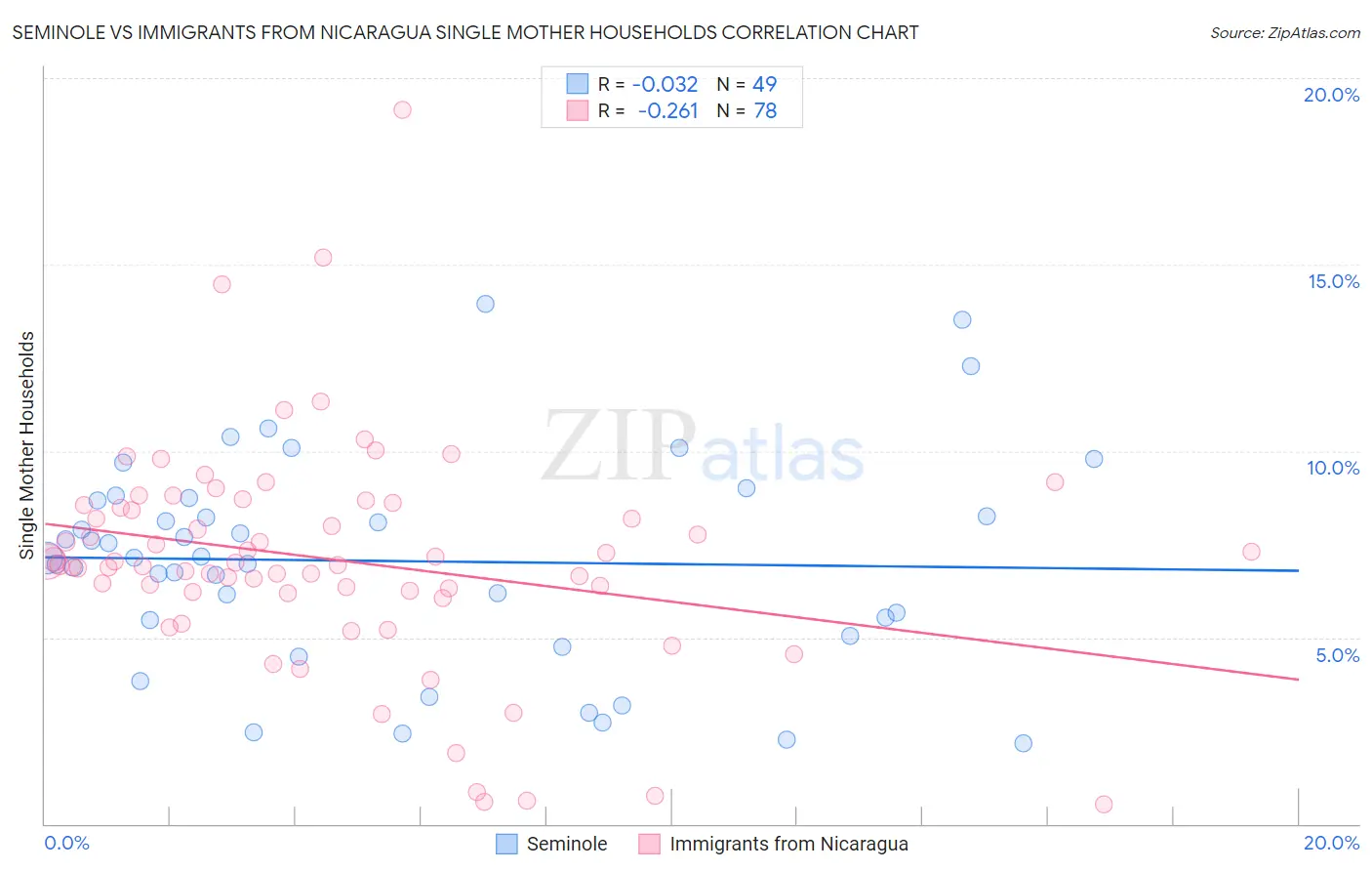 Seminole vs Immigrants from Nicaragua Single Mother Households