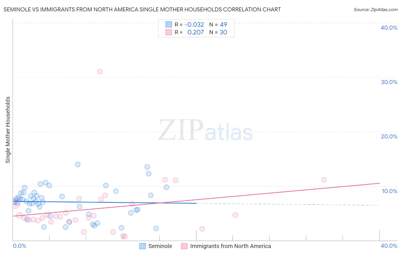 Seminole vs Immigrants from North America Single Mother Households