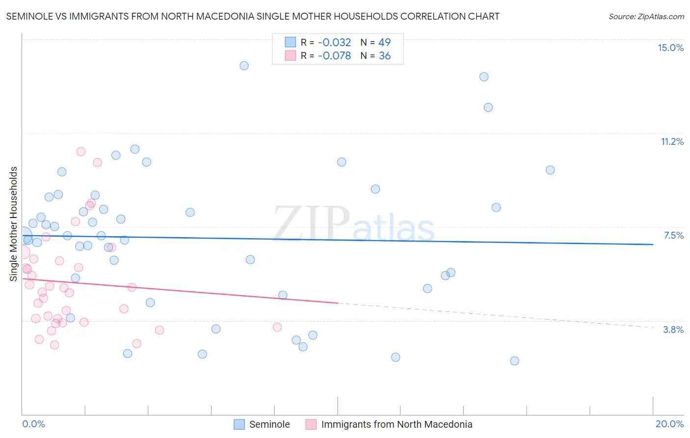 Seminole vs Immigrants from North Macedonia Single Mother Households