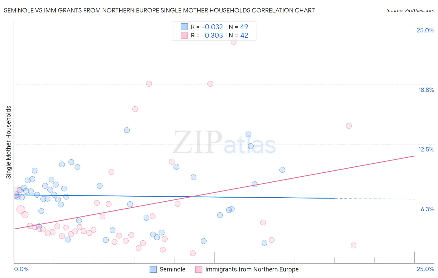 Seminole vs Immigrants from Northern Europe Single Mother Households