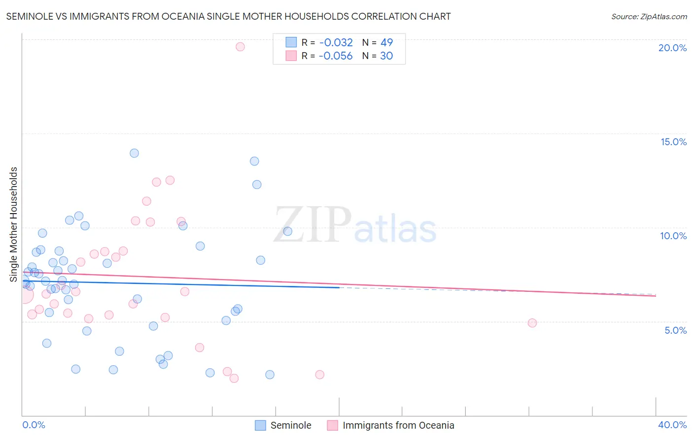 Seminole vs Immigrants from Oceania Single Mother Households