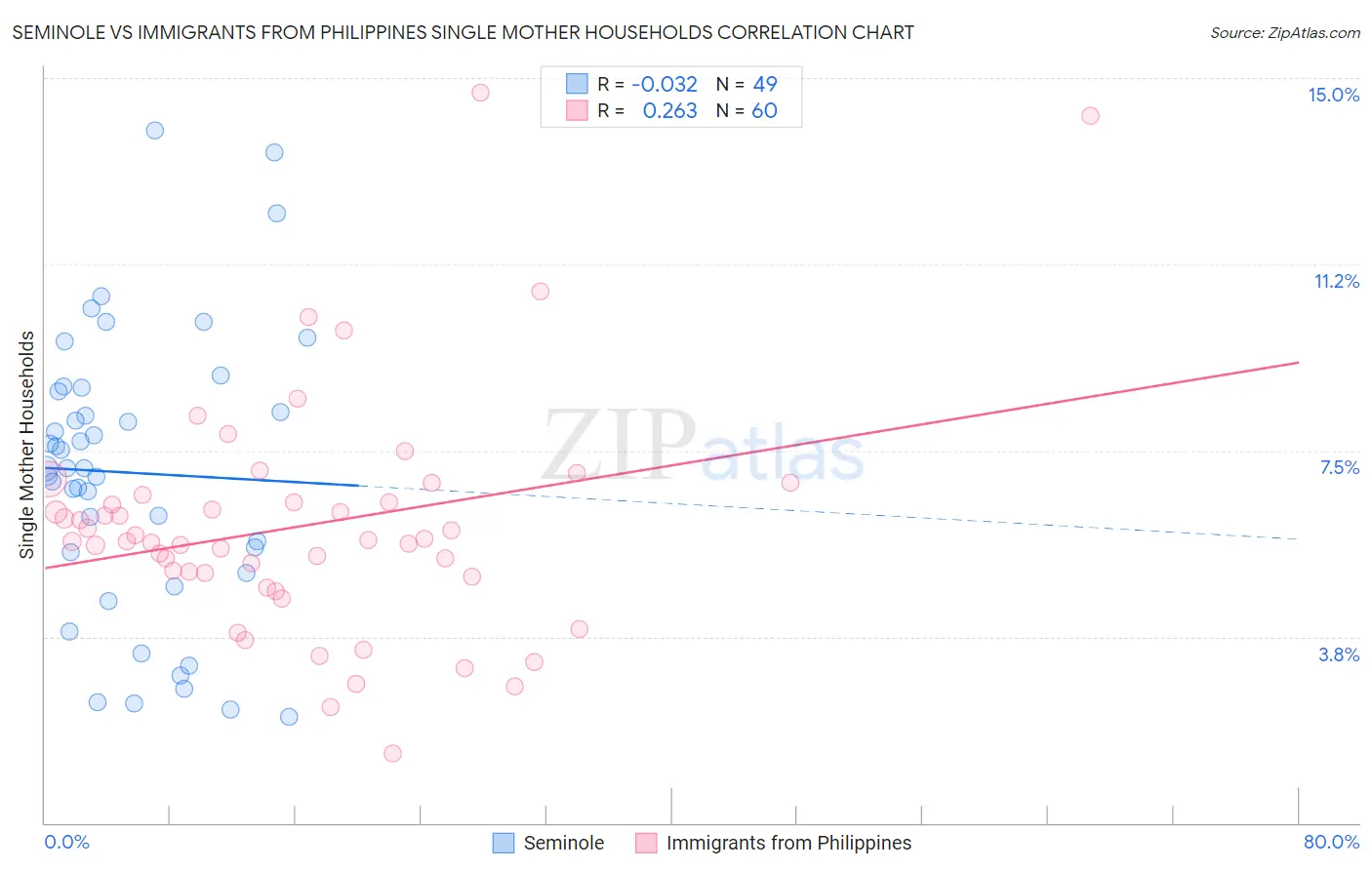 Seminole vs Immigrants from Philippines Single Mother Households