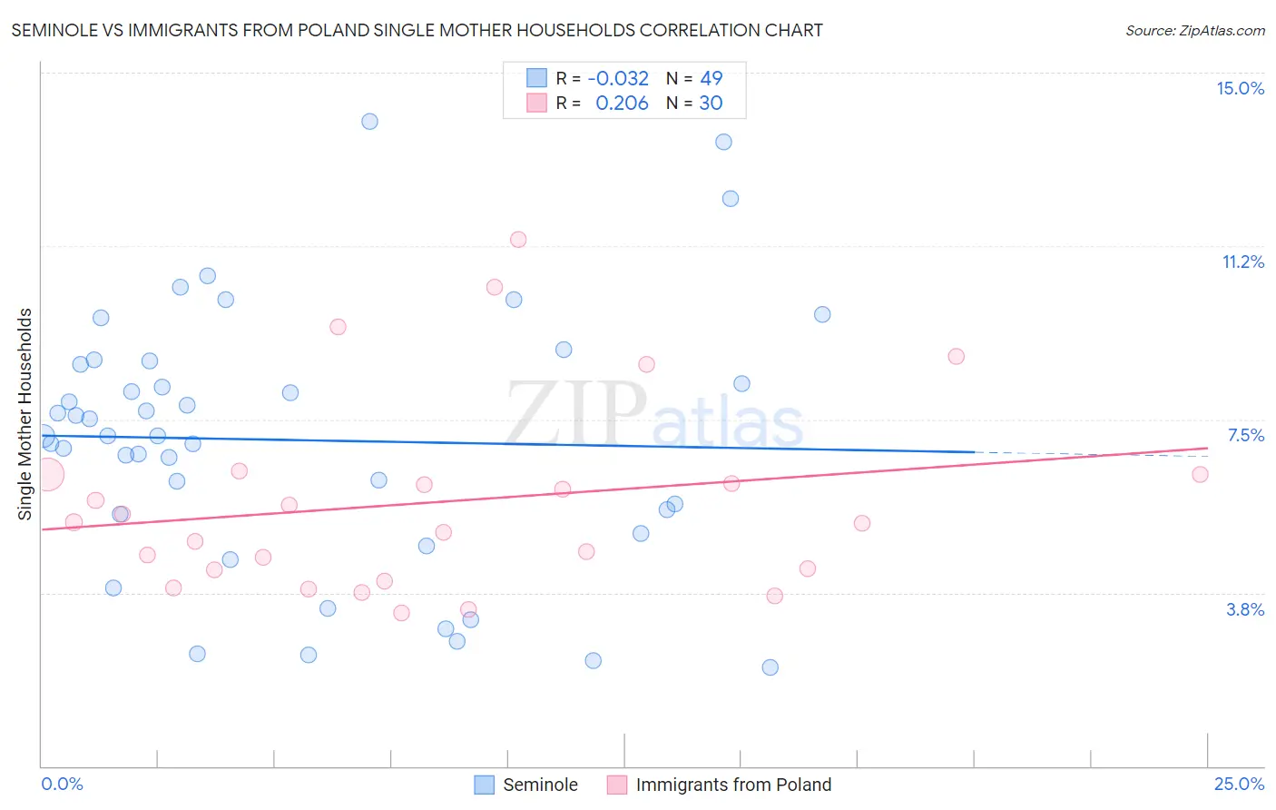 Seminole vs Immigrants from Poland Single Mother Households
