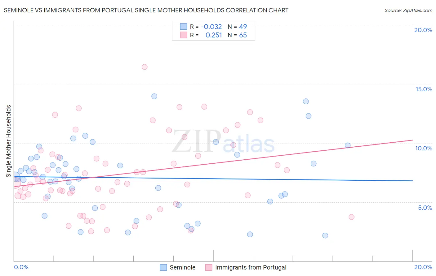 Seminole vs Immigrants from Portugal Single Mother Households