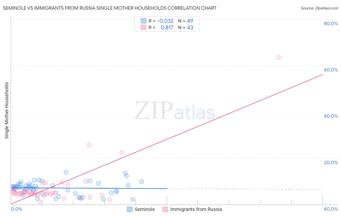 Seminole vs Immigrants from Russia Single Mother Households