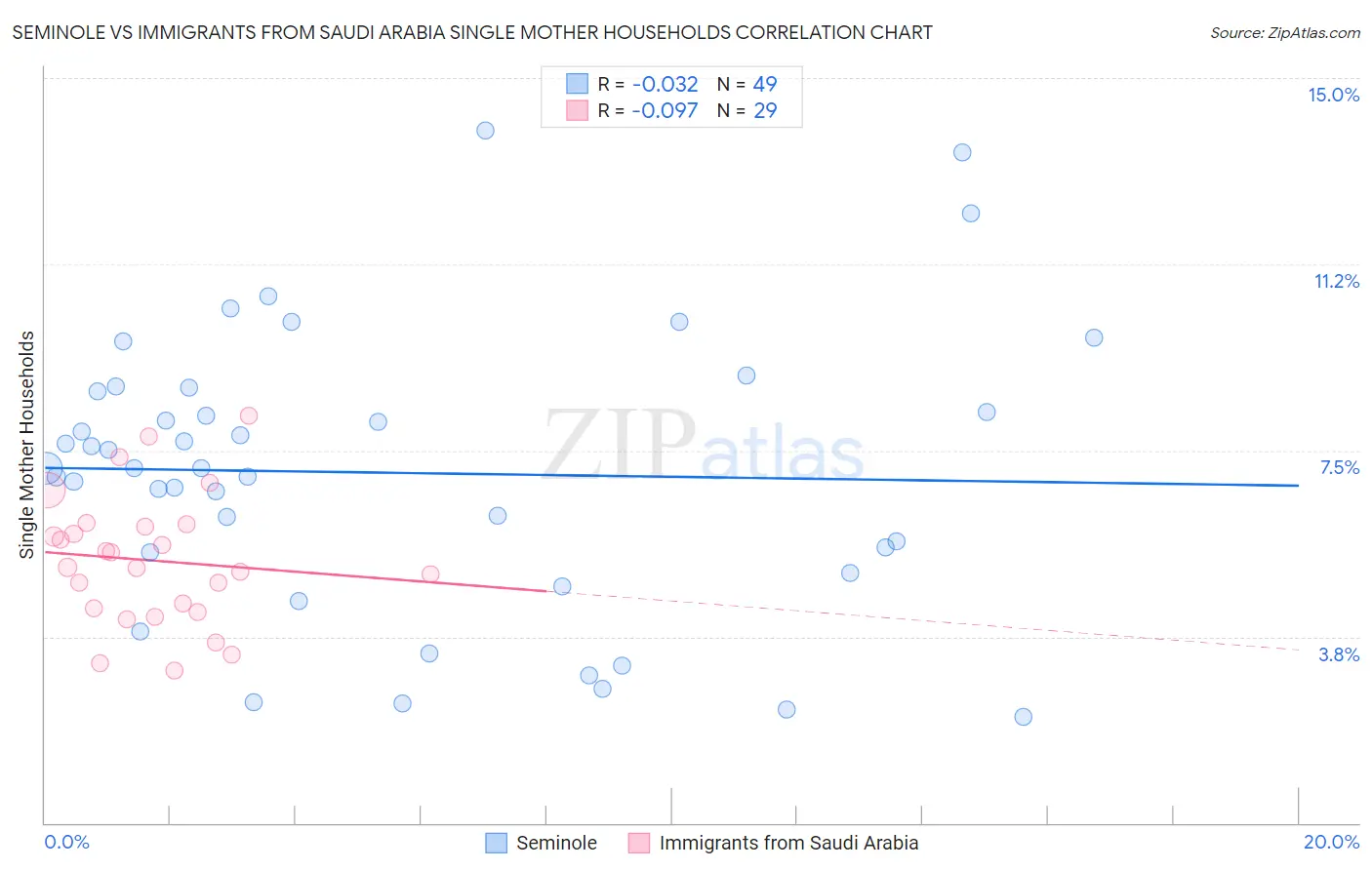 Seminole vs Immigrants from Saudi Arabia Single Mother Households