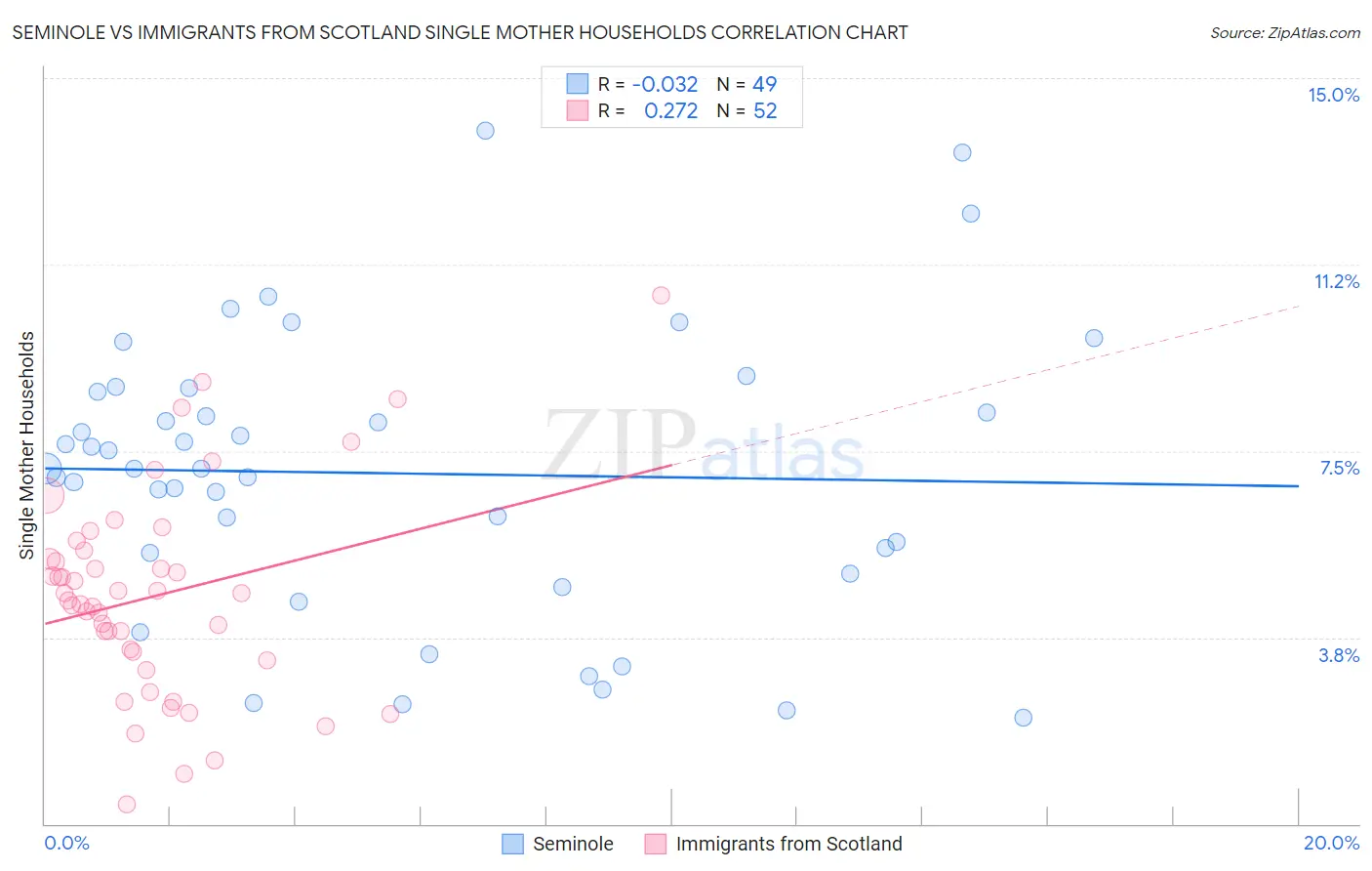 Seminole vs Immigrants from Scotland Single Mother Households
