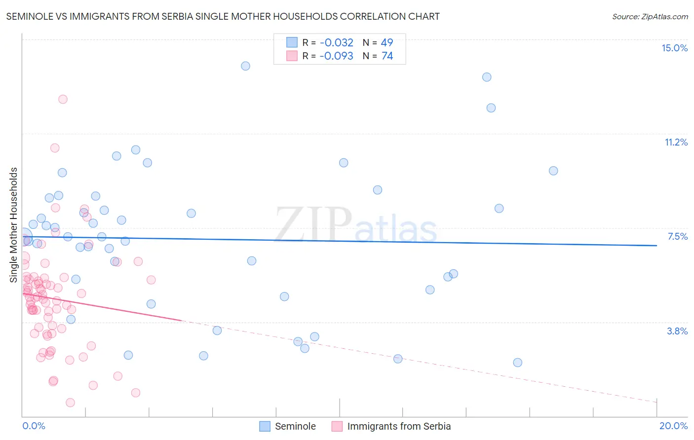 Seminole vs Immigrants from Serbia Single Mother Households