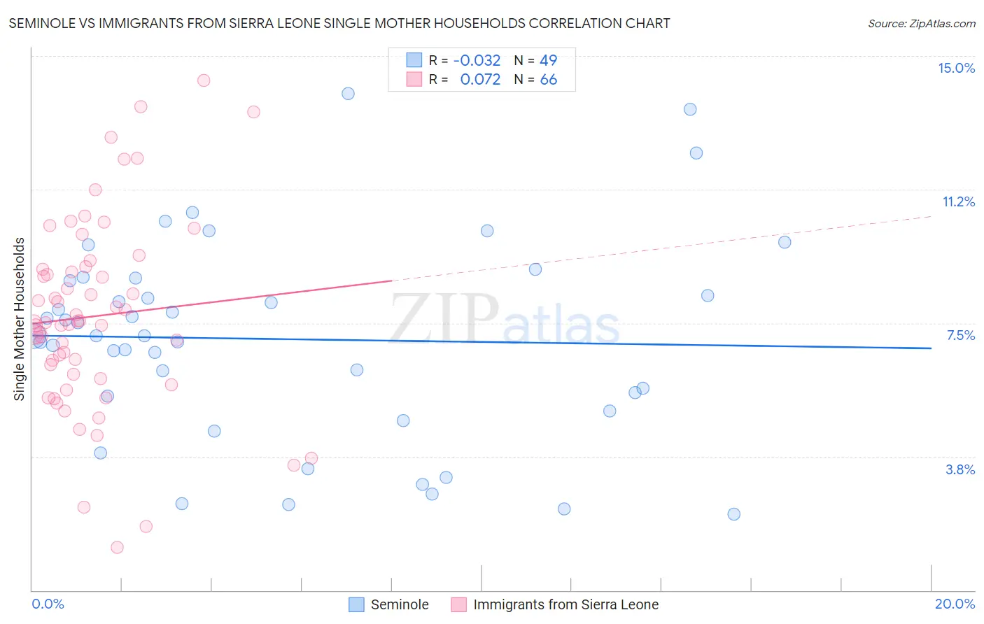 Seminole vs Immigrants from Sierra Leone Single Mother Households