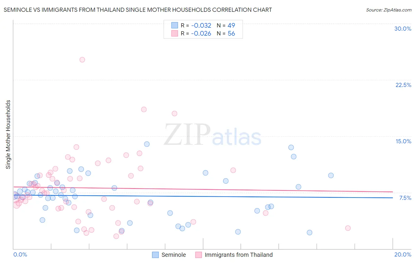 Seminole vs Immigrants from Thailand Single Mother Households