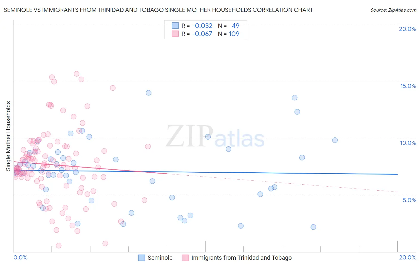 Seminole vs Immigrants from Trinidad and Tobago Single Mother Households