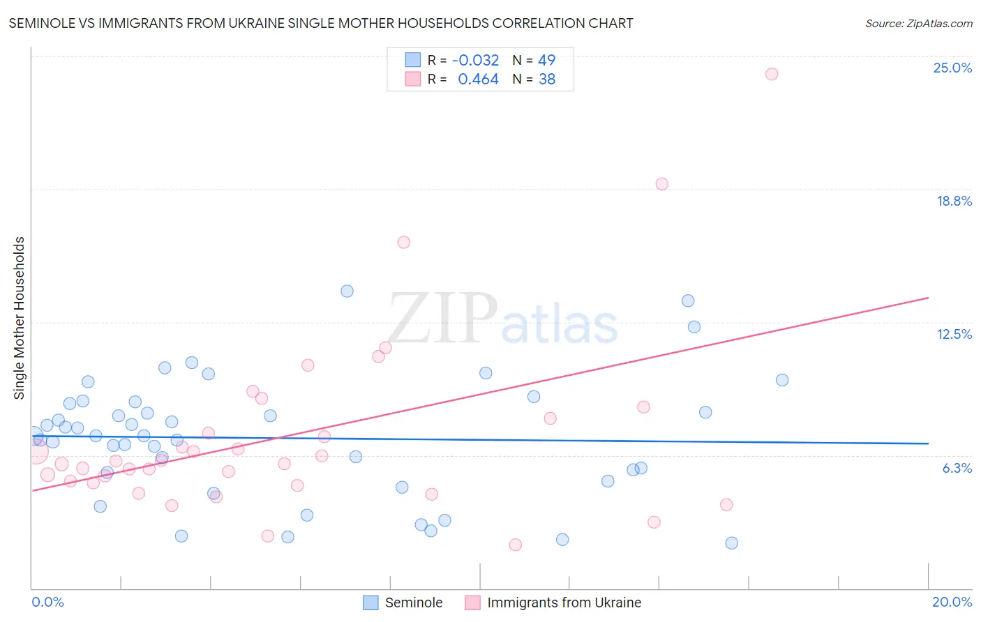 Seminole vs Immigrants from Ukraine Single Mother Households