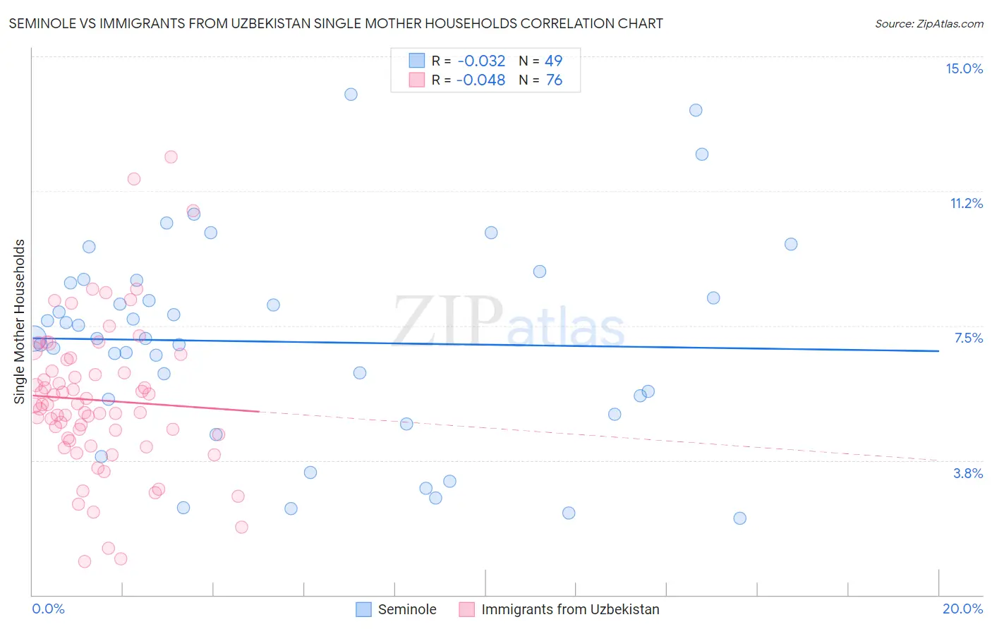 Seminole vs Immigrants from Uzbekistan Single Mother Households