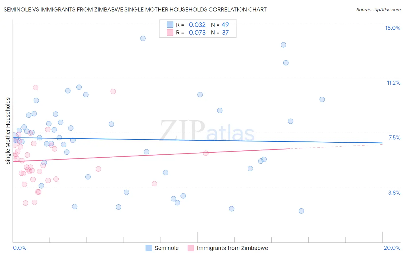 Seminole vs Immigrants from Zimbabwe Single Mother Households