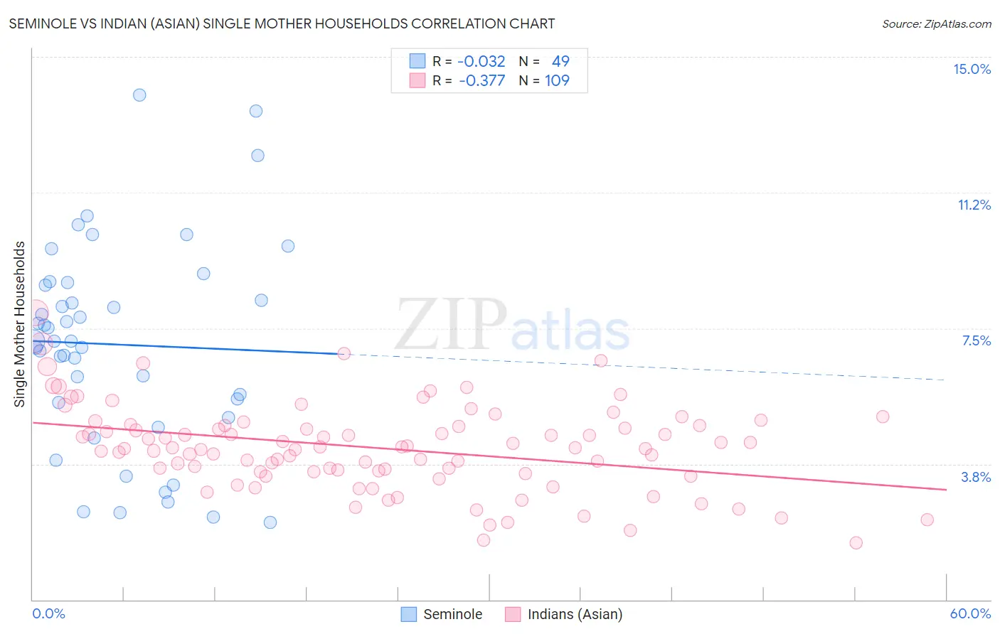 Seminole vs Indian (Asian) Single Mother Households