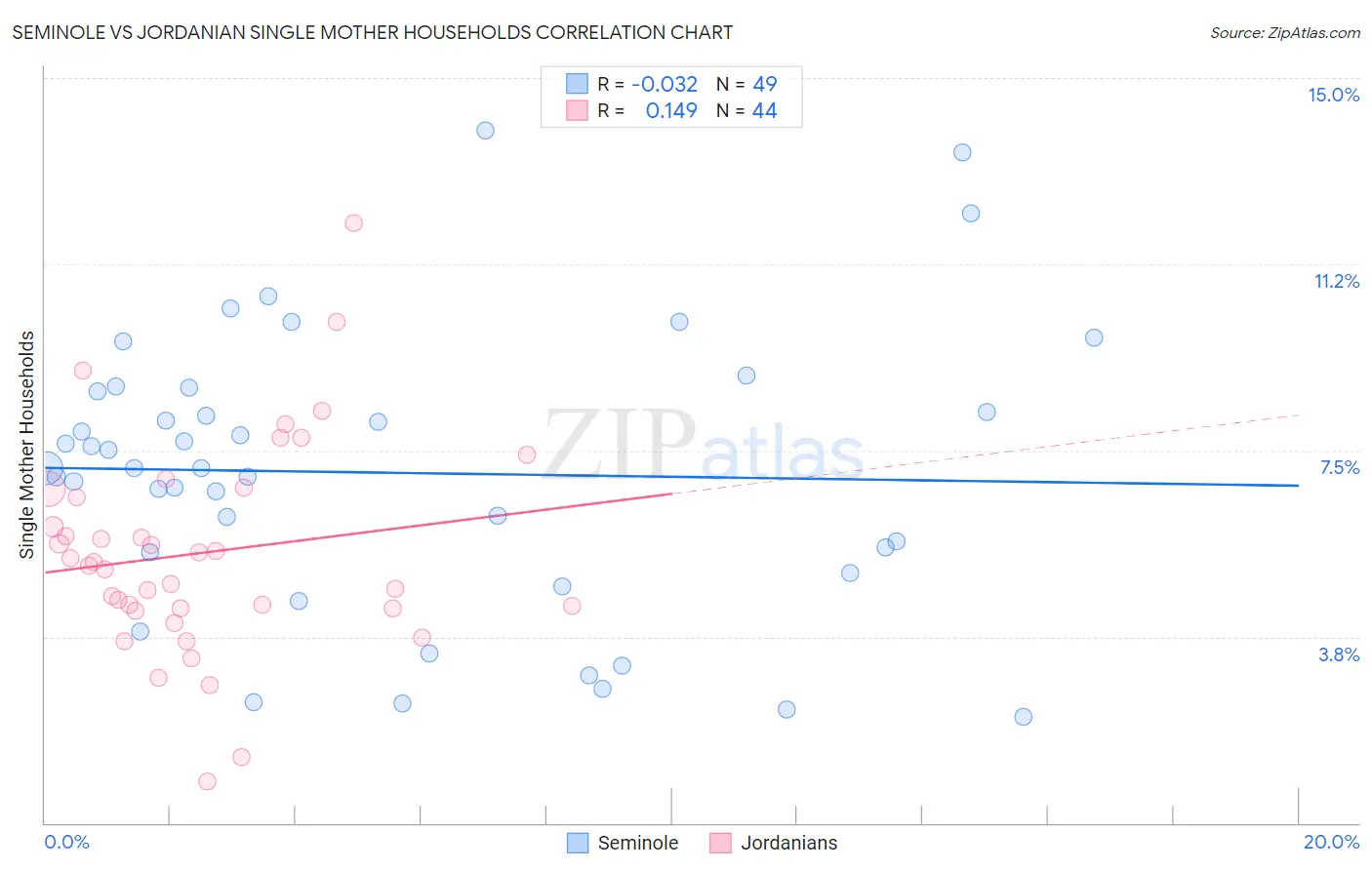 Seminole vs Jordanian Single Mother Households