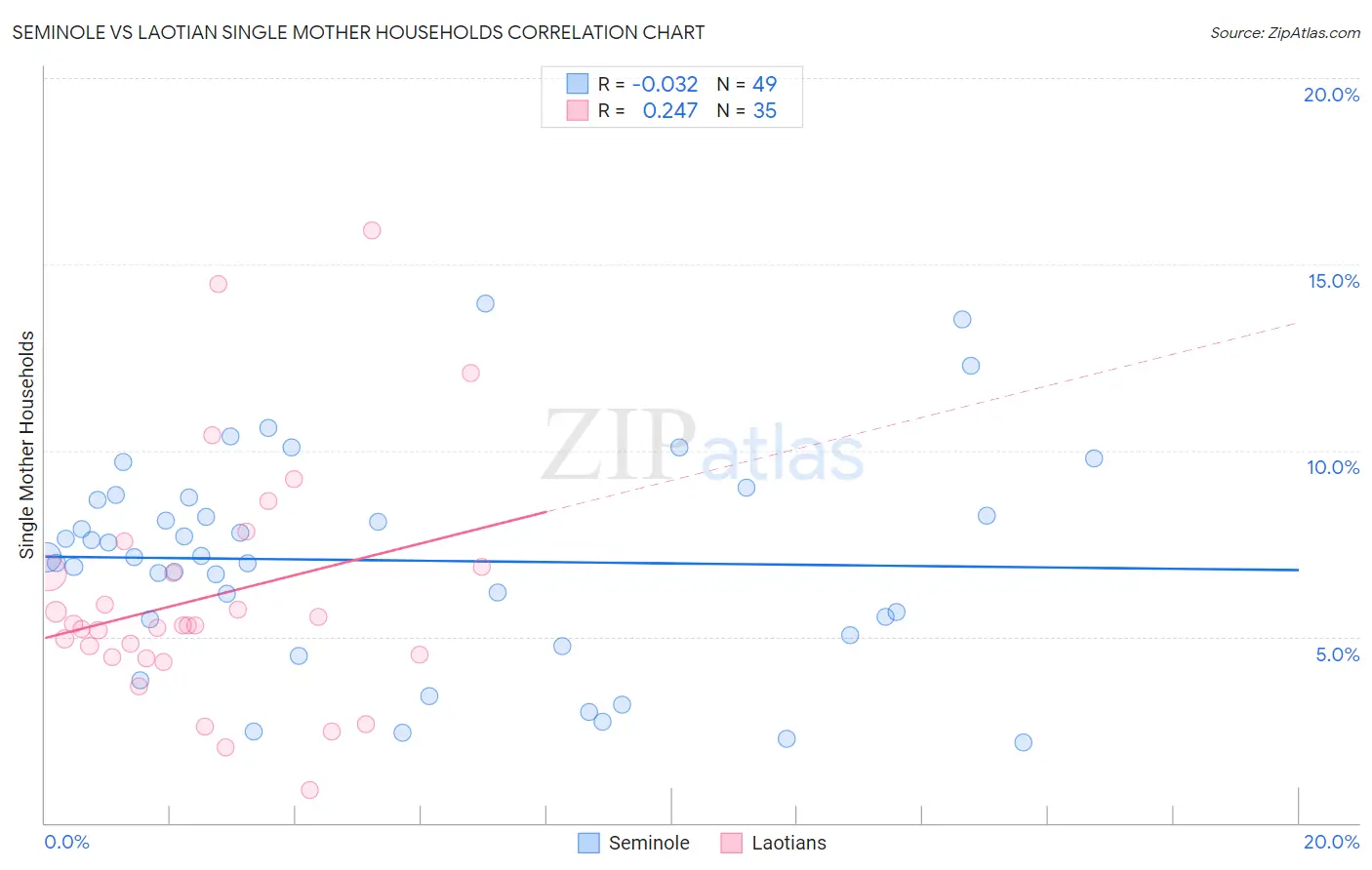 Seminole vs Laotian Single Mother Households