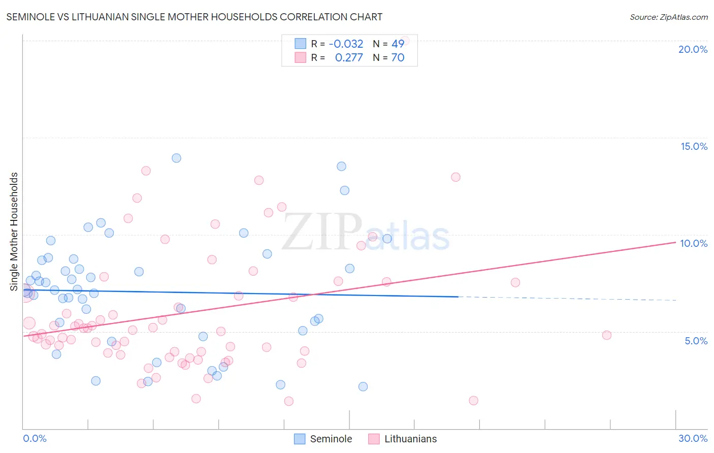 Seminole vs Lithuanian Single Mother Households