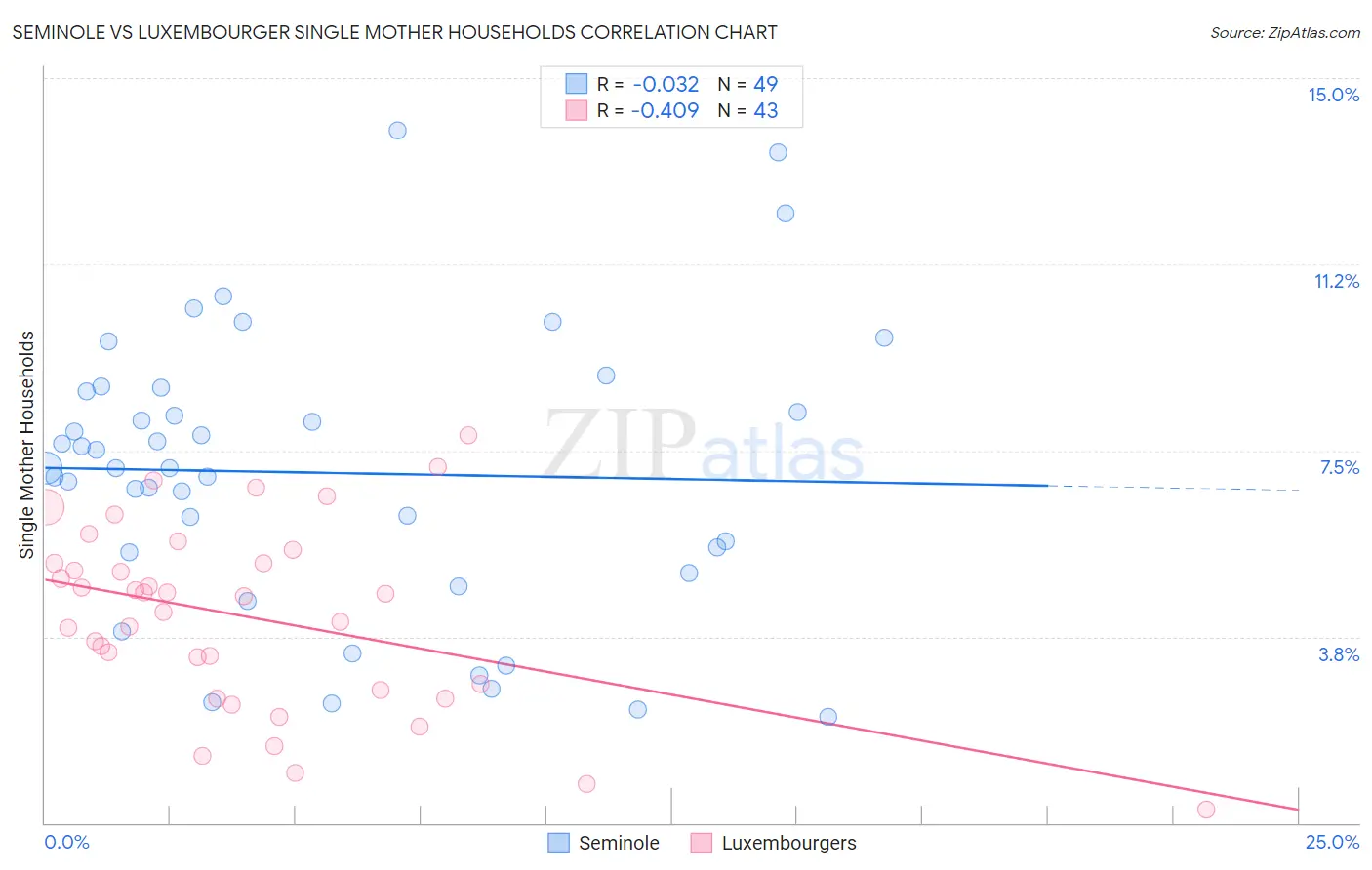 Seminole vs Luxembourger Single Mother Households