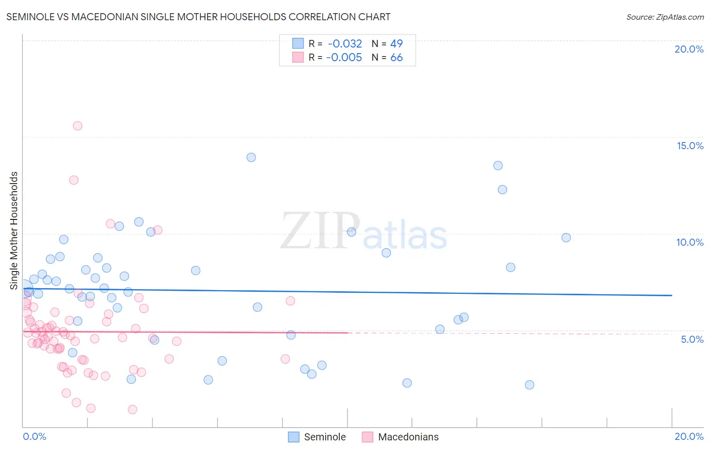 Seminole vs Macedonian Single Mother Households