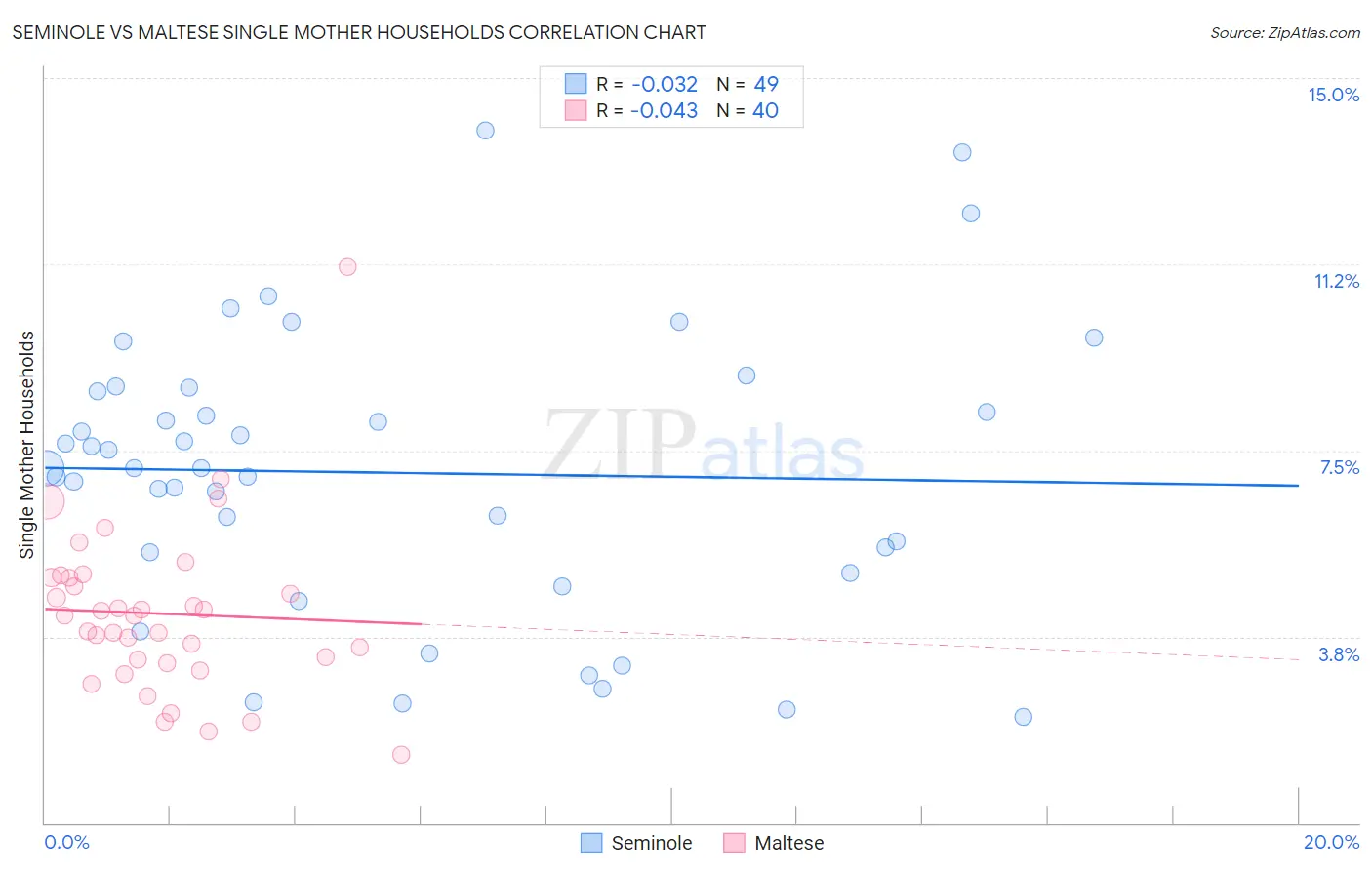 Seminole vs Maltese Single Mother Households