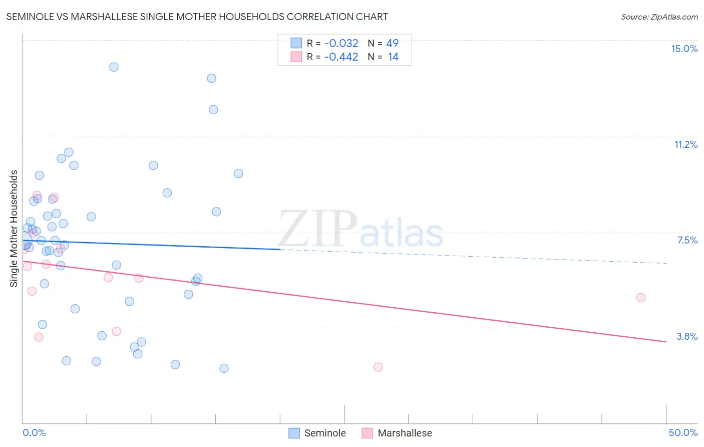 Seminole vs Marshallese Single Mother Households