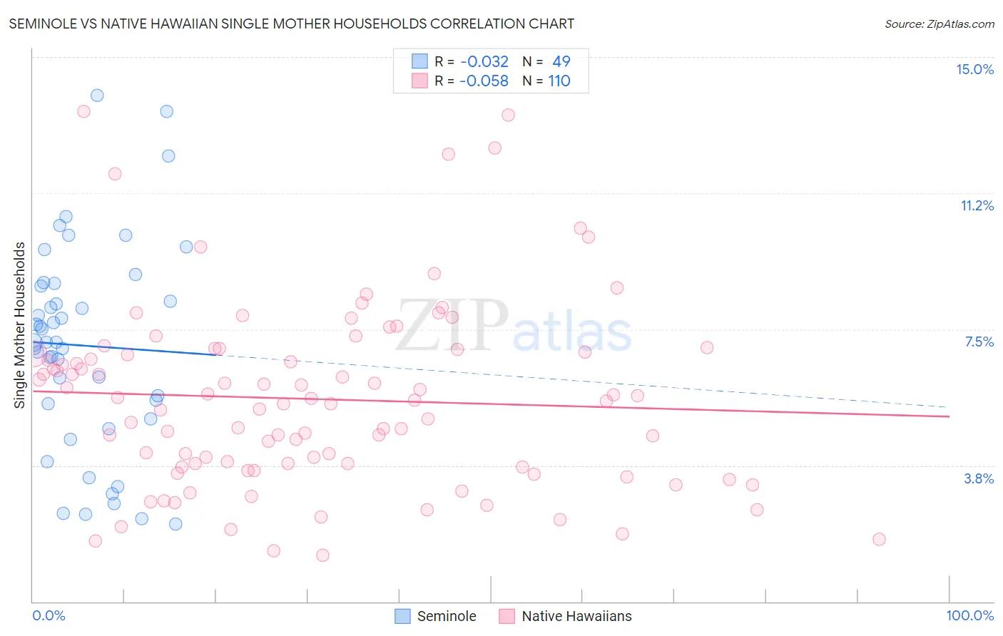 Seminole vs Native Hawaiian Single Mother Households