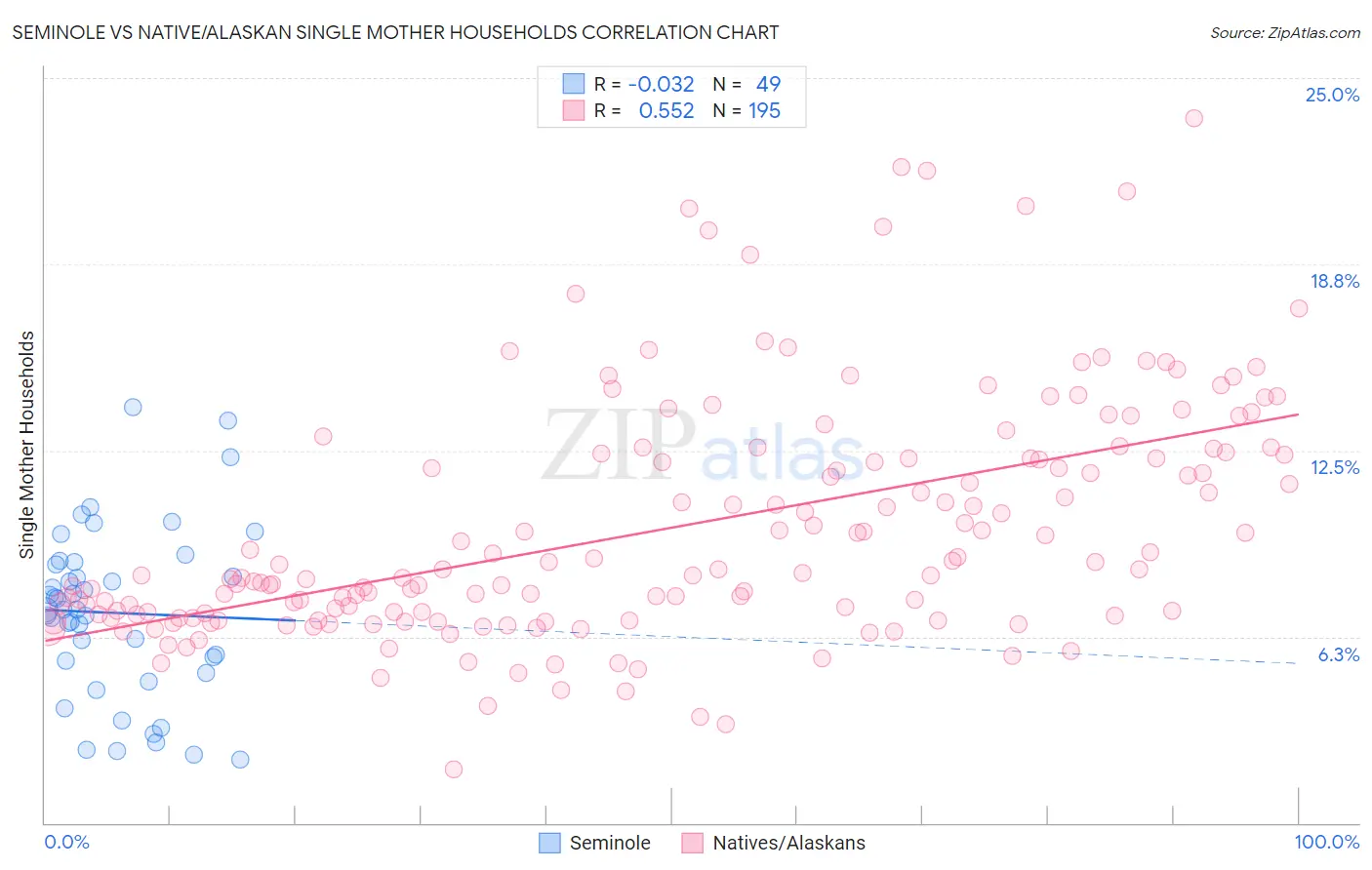 Seminole vs Native/Alaskan Single Mother Households