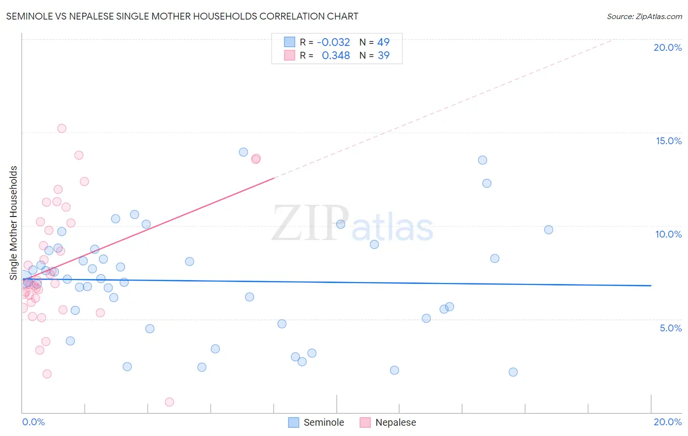 Seminole vs Nepalese Single Mother Households