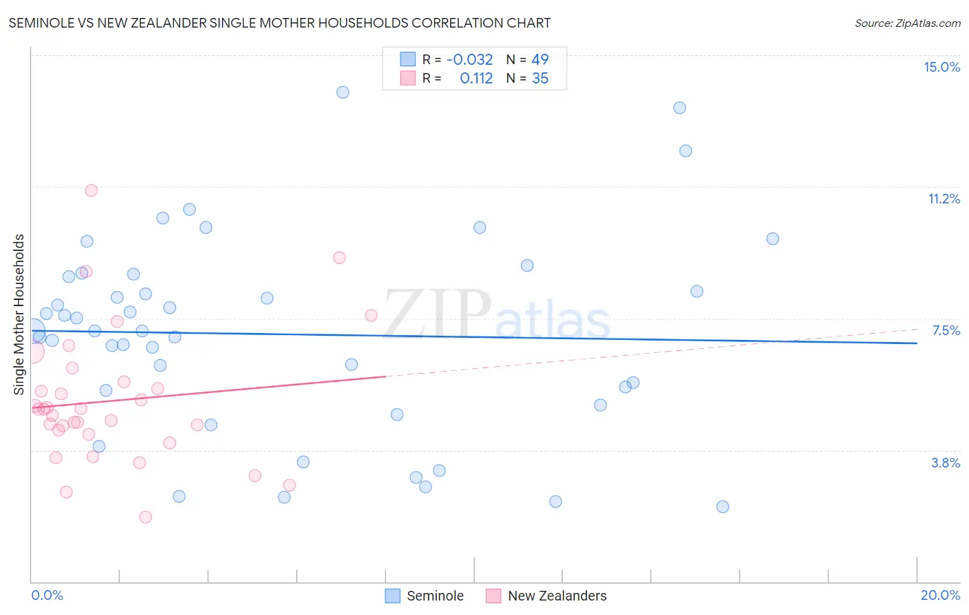 Seminole vs New Zealander Single Mother Households