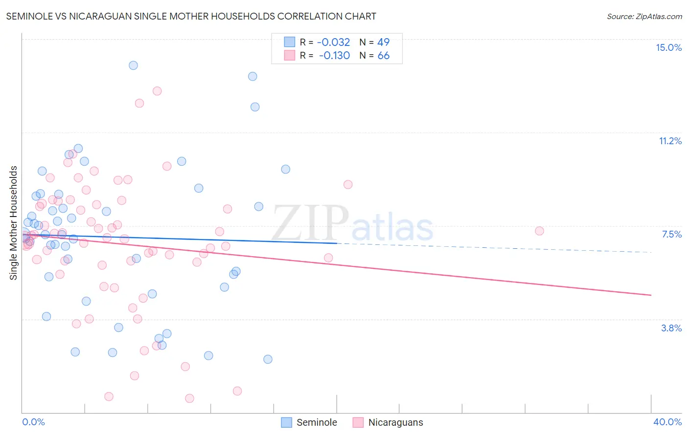 Seminole vs Nicaraguan Single Mother Households