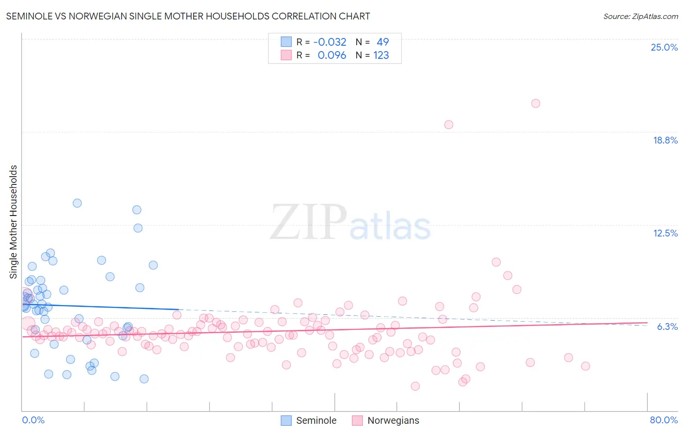 Seminole vs Norwegian Single Mother Households