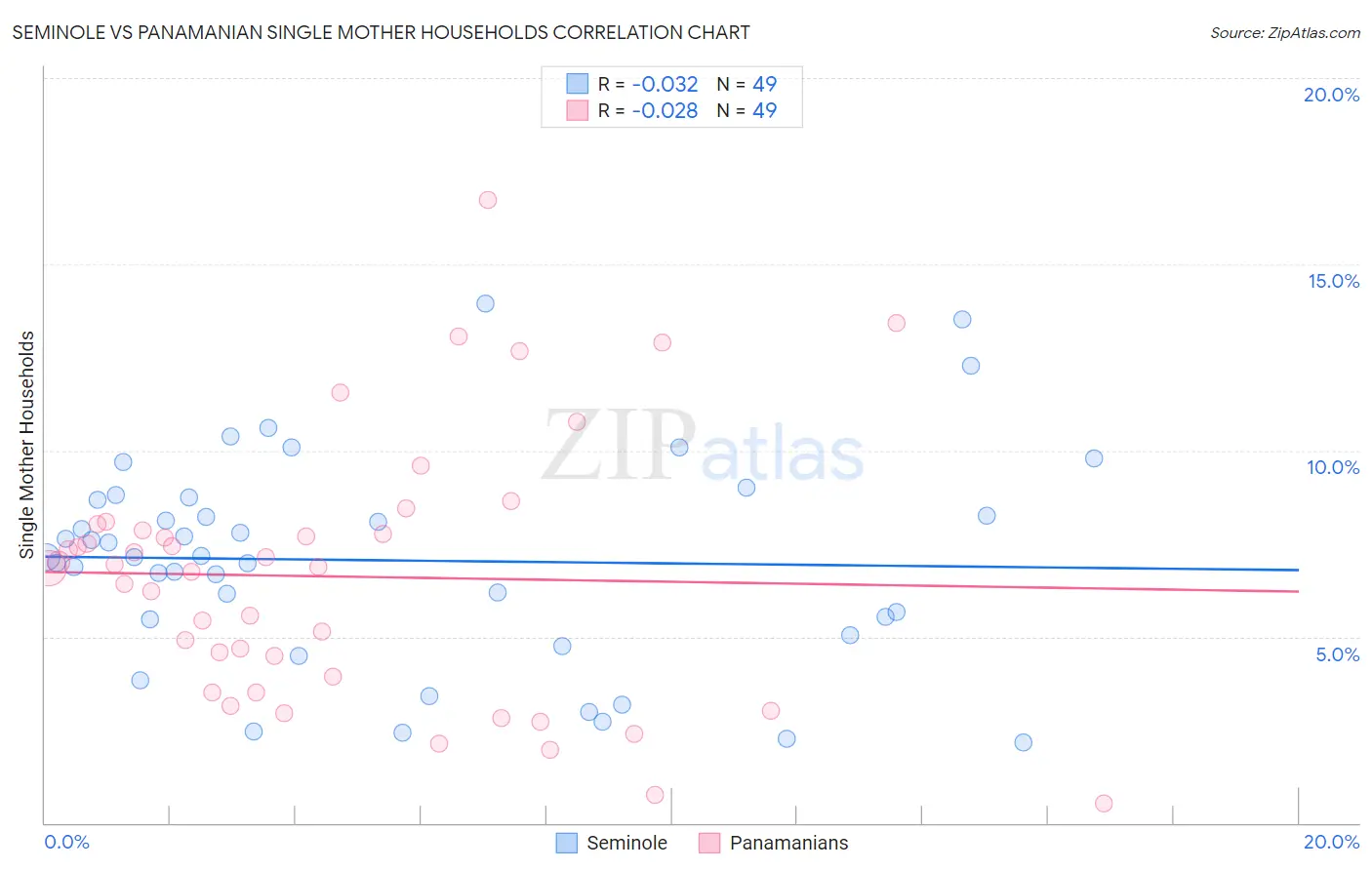 Seminole vs Panamanian Single Mother Households