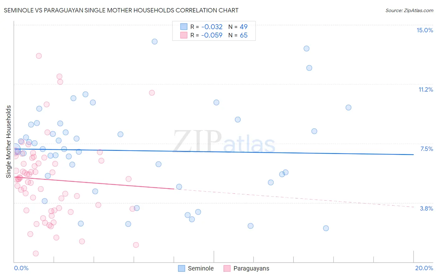 Seminole vs Paraguayan Single Mother Households