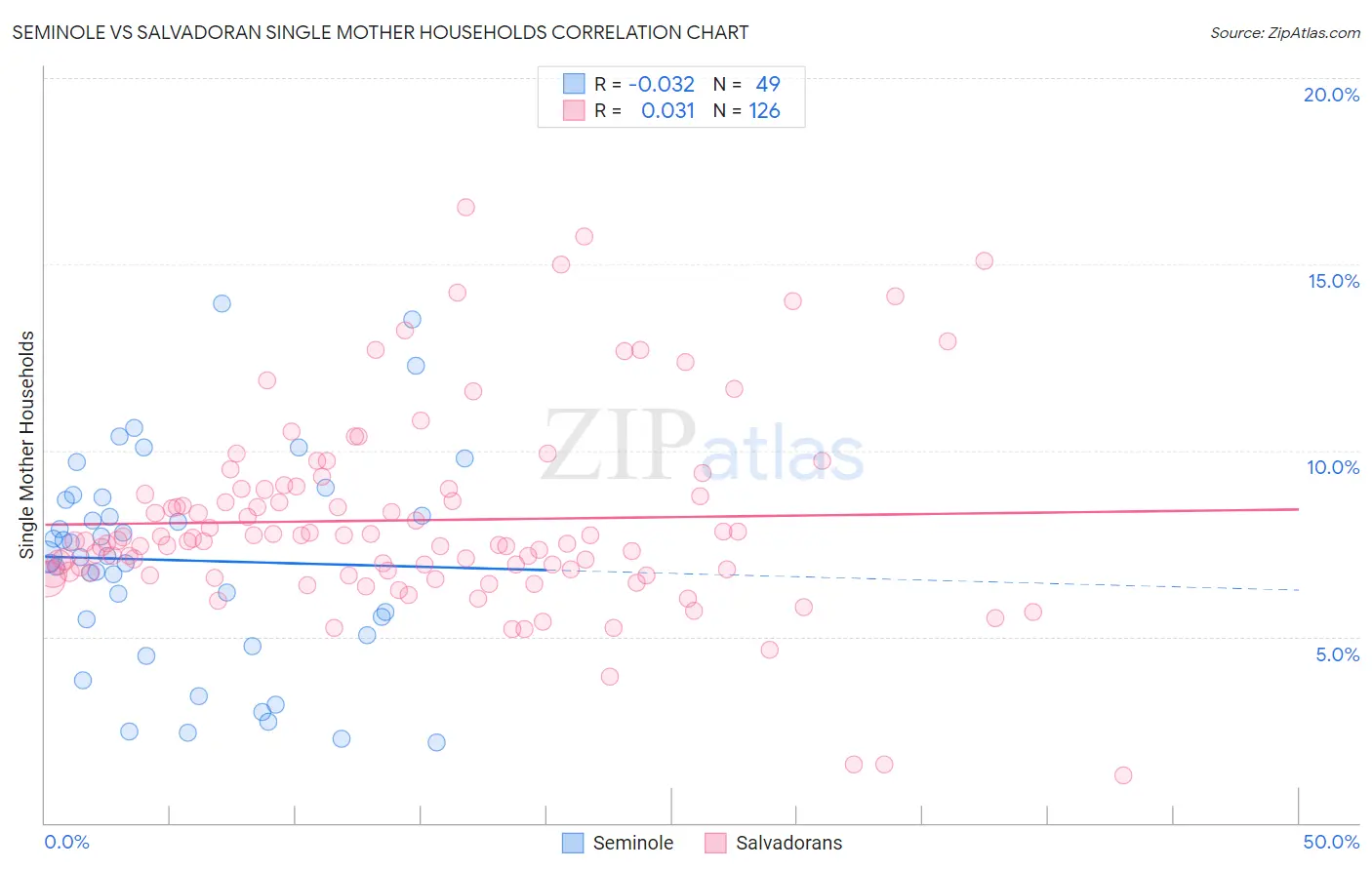 Seminole vs Salvadoran Single Mother Households