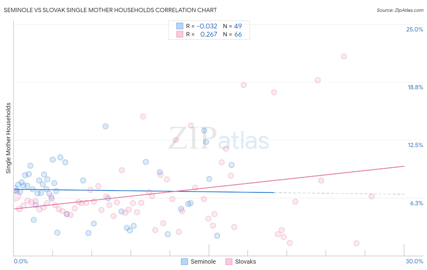 Seminole vs Slovak Single Mother Households