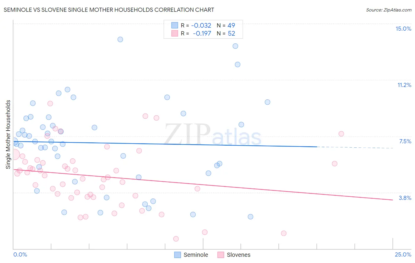 Seminole vs Slovene Single Mother Households
