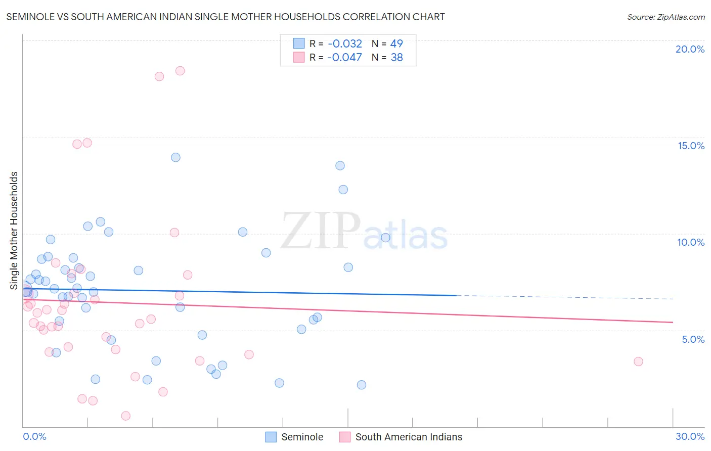 Seminole vs South American Indian Single Mother Households