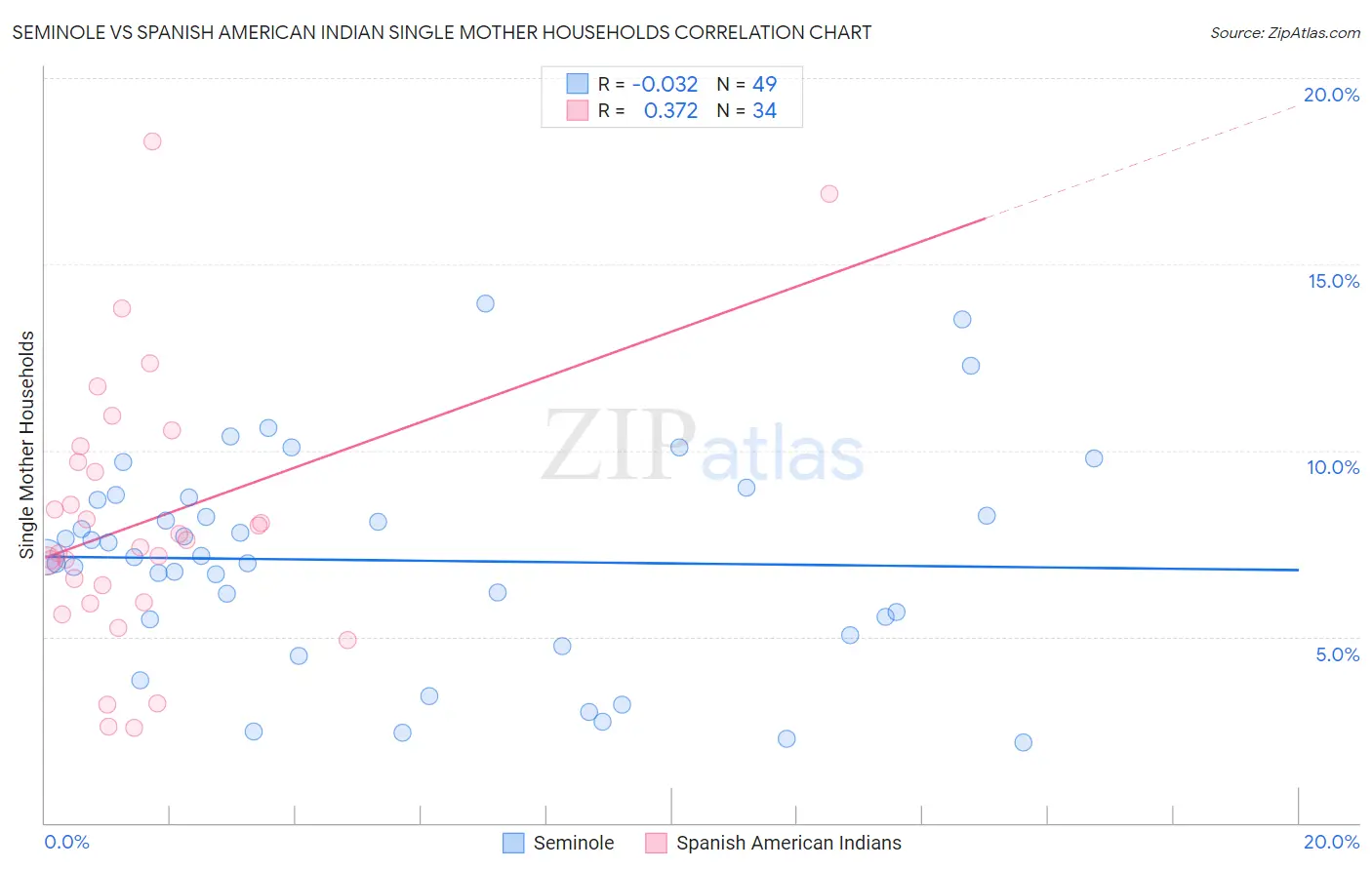 Seminole vs Spanish American Indian Single Mother Households