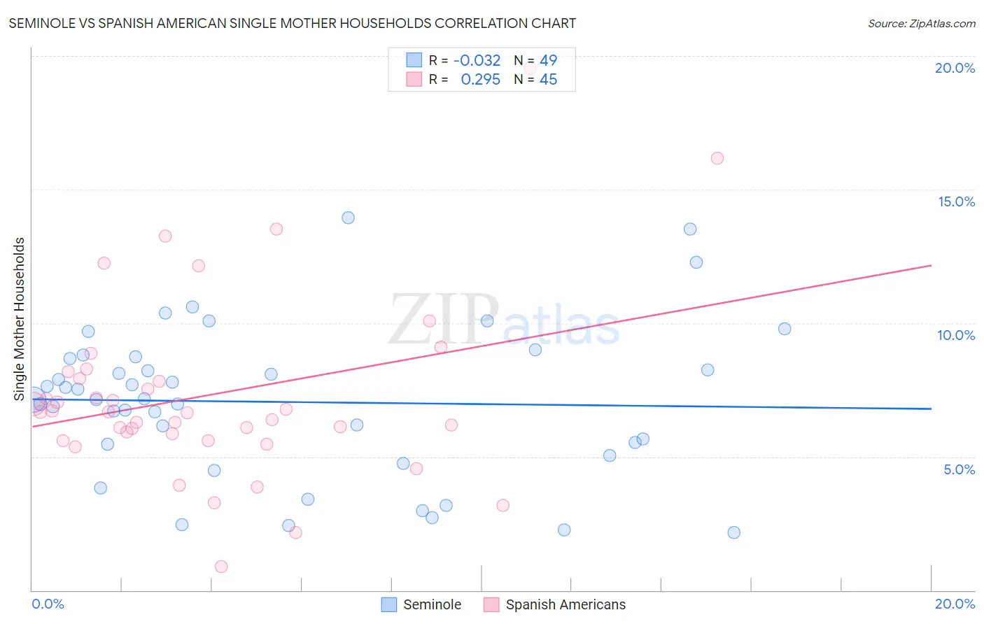 Seminole vs Spanish American Single Mother Households