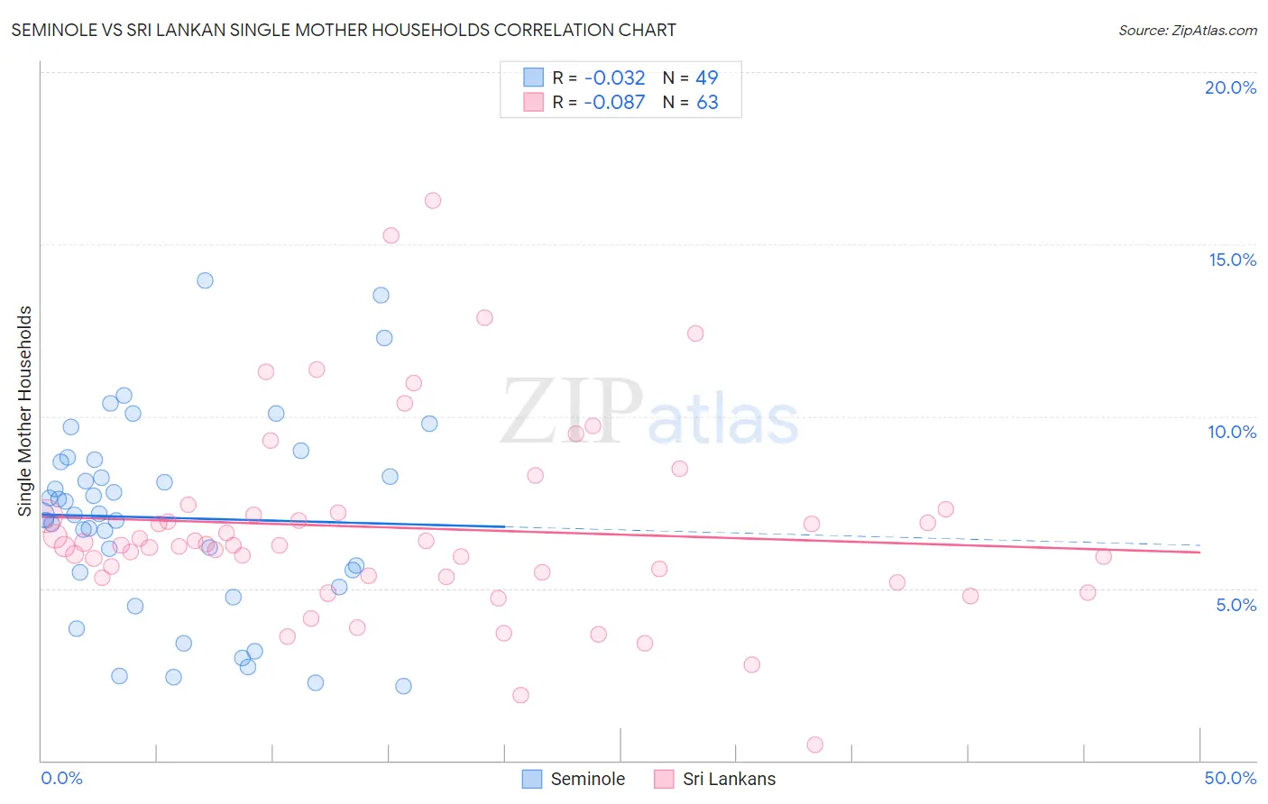 Seminole vs Sri Lankan Single Mother Households