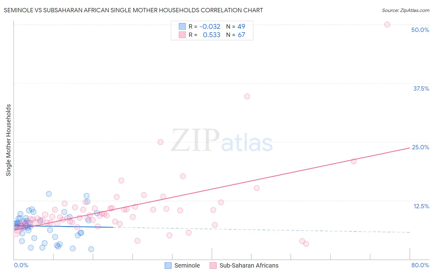 Seminole vs Subsaharan African Single Mother Households