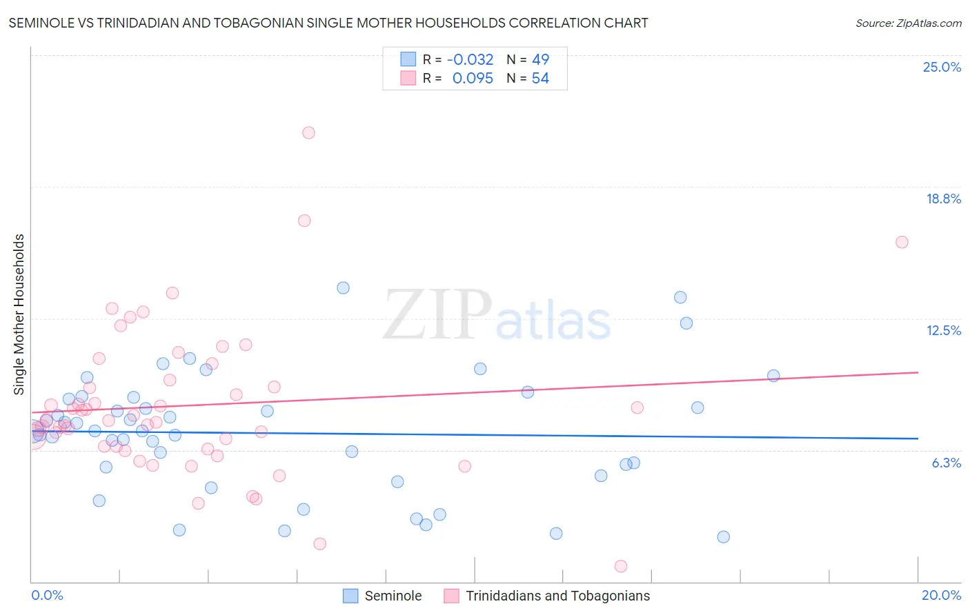 Seminole vs Trinidadian and Tobagonian Single Mother Households