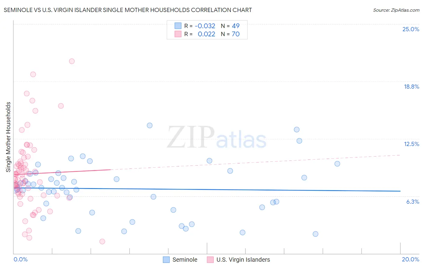 Seminole vs U.S. Virgin Islander Single Mother Households