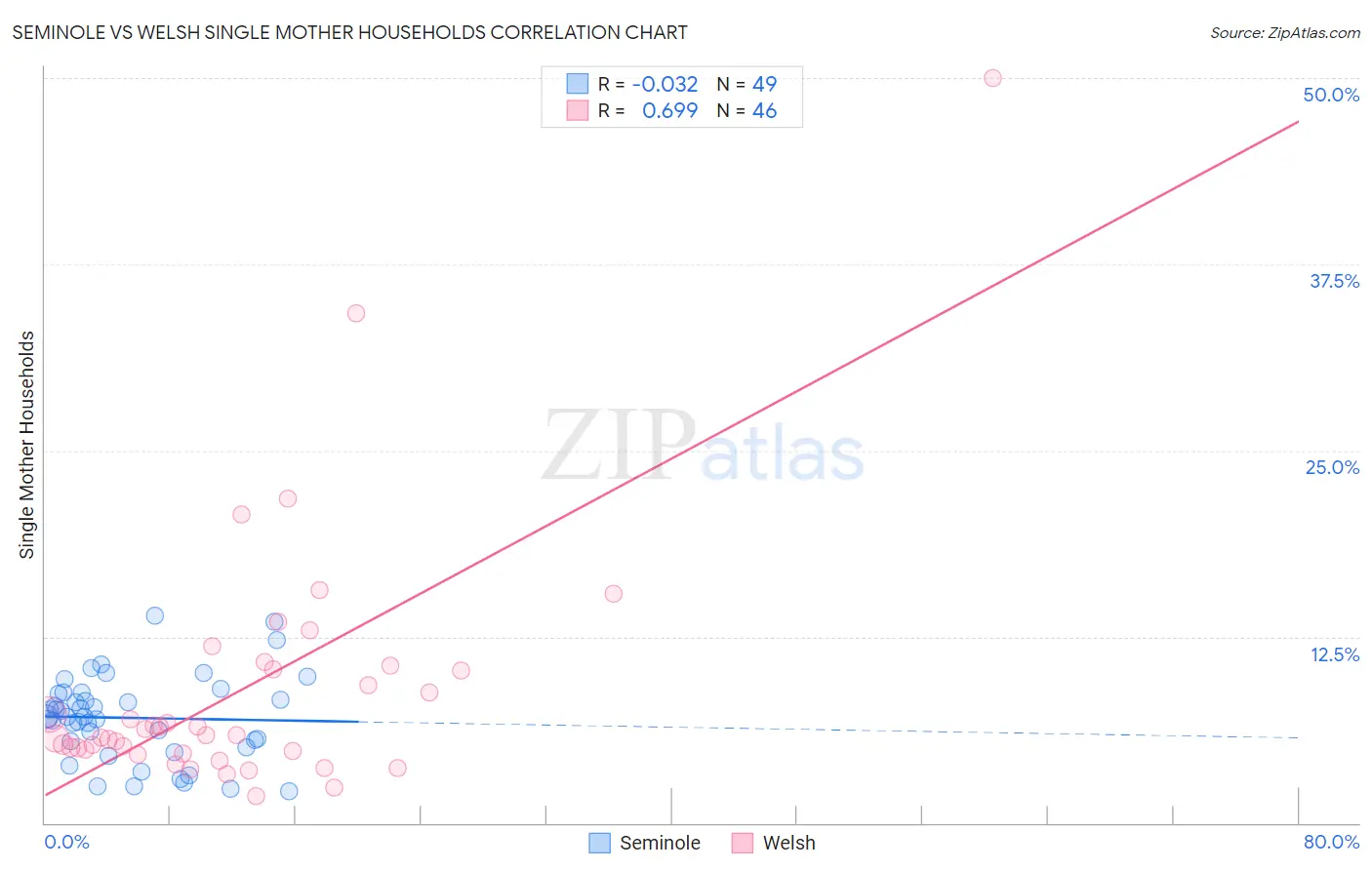 Seminole vs Welsh Single Mother Households