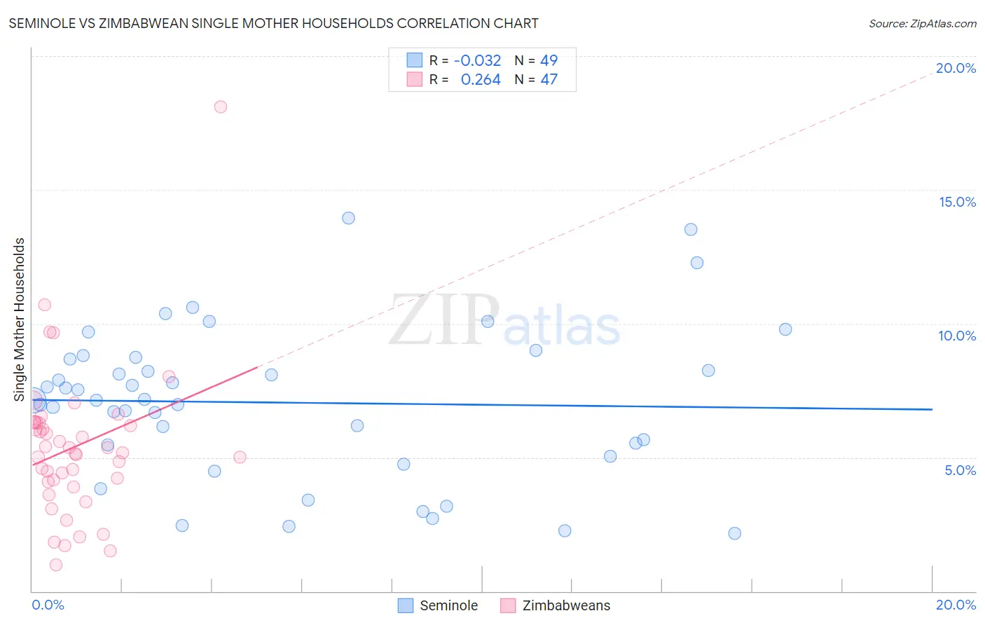 Seminole vs Zimbabwean Single Mother Households