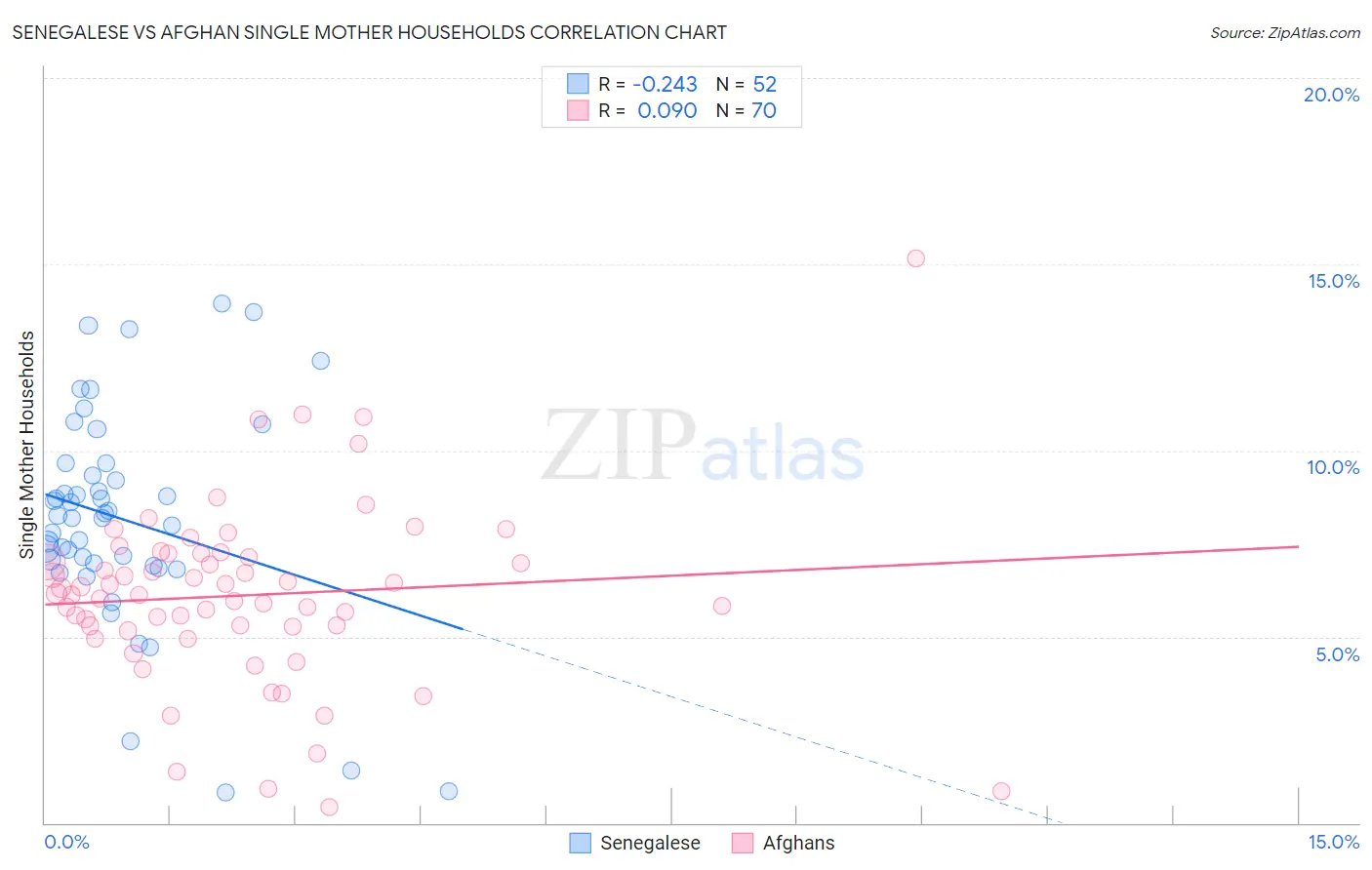 Senegalese vs Afghan Single Mother Households
